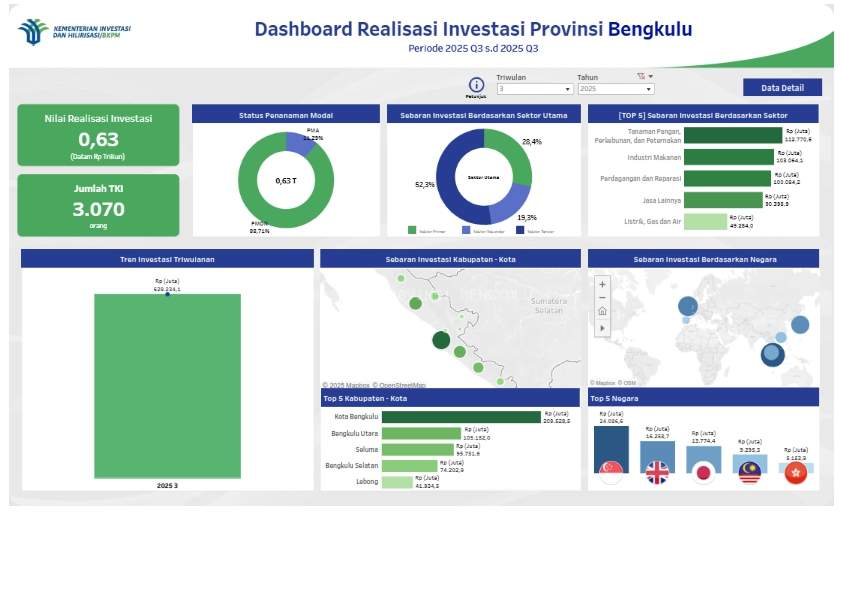 Realisasi Investasi Provinsi Bengkulu TW III 2025: Dorongan Sektor Unggulan dan Peningkatan Penanaman Modal Asing