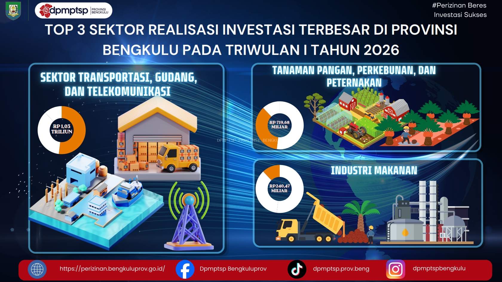Top 3 Sektor dengan Realisasi Investasi Terbesar di Provinsi Bengkulu pada Triwulan I 2026